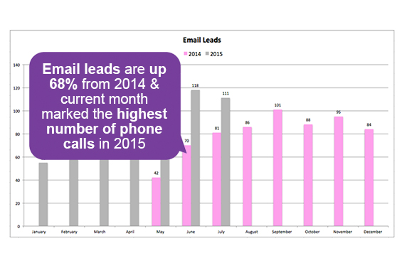 Email Leads Increased