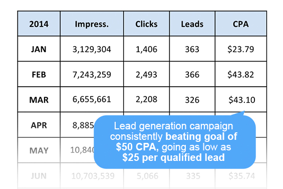Impressions, Leads, CPA