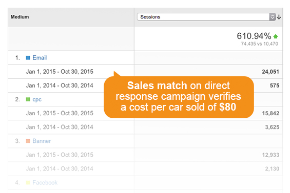 Sales match on direct response campaign